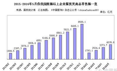 上半年服裝針紡織品零售額同比上升，終端業績三季度將逐步改善